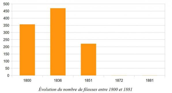 Evolution fileuses 1