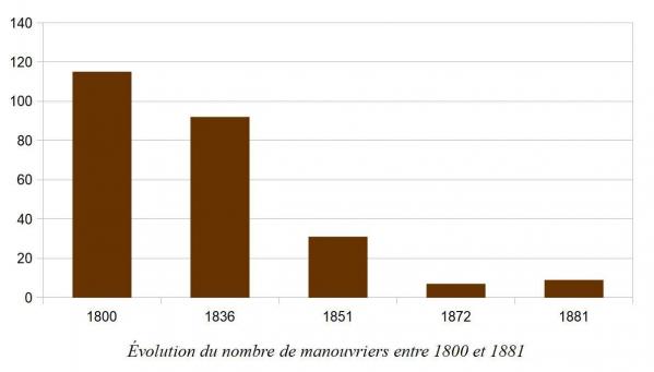 Evolution manouvriers