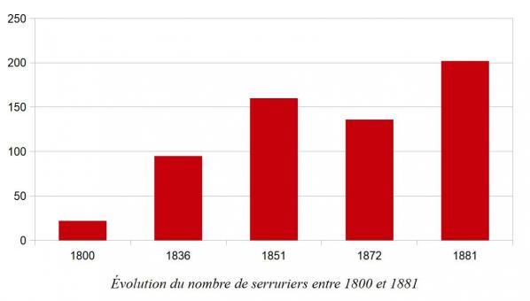 Evolution serruriers